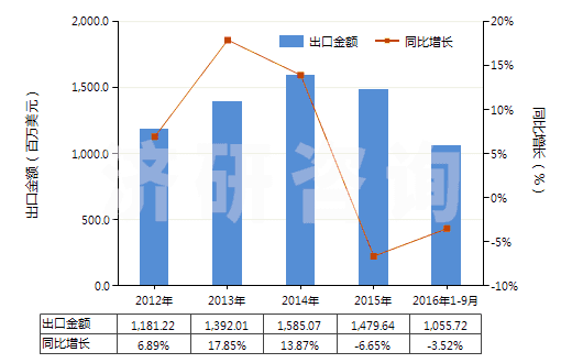 2012-2016年9月中國聚酯變形長絲≥85％印花布(HS54075400)出口總額及增速統計